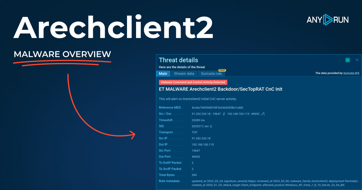 anyrun_app's tweet photo. 👾 #Arechclient2, also known as #SectopRAT, is a Remote Access #Trojan active since 2019

It leverages scripts and process injection to infect systems, stealing browser and #crypto wallet data

Learn more and get fresh #IOCs &amp; samples 
🔗 https://t.co/67onHOJupo https://t.co/HJ7RPIgX3Q