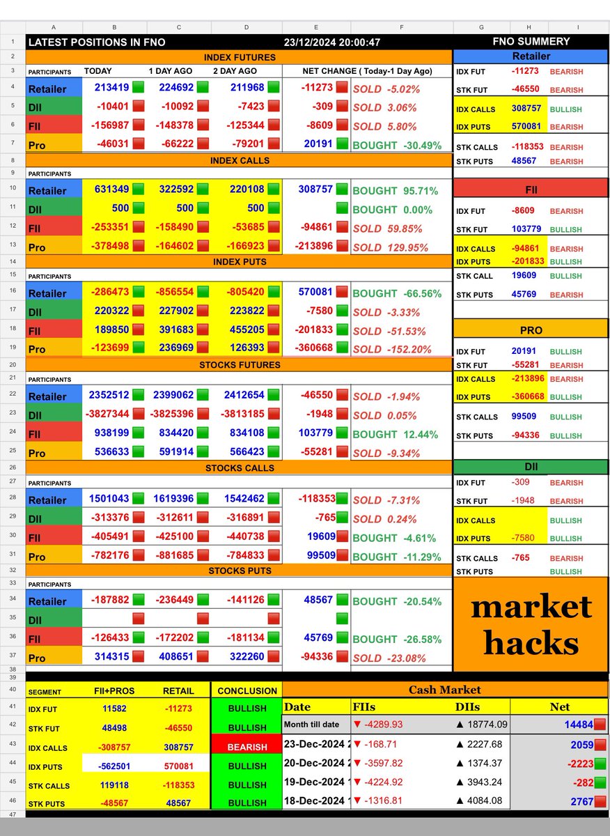 _mhONE_'s tweet photo. FNO 23Dec2024

🌌 Stay tuned for more cosmic market insights! ✨  #Astro #OiAnalytics5 #System #BankNifty #Nifty #FinNifty #MIDCPNIFTY #StockMarket #Astrology #MarketOutlook #Volatility 💹 https://t.co/f9FxuHCWRl