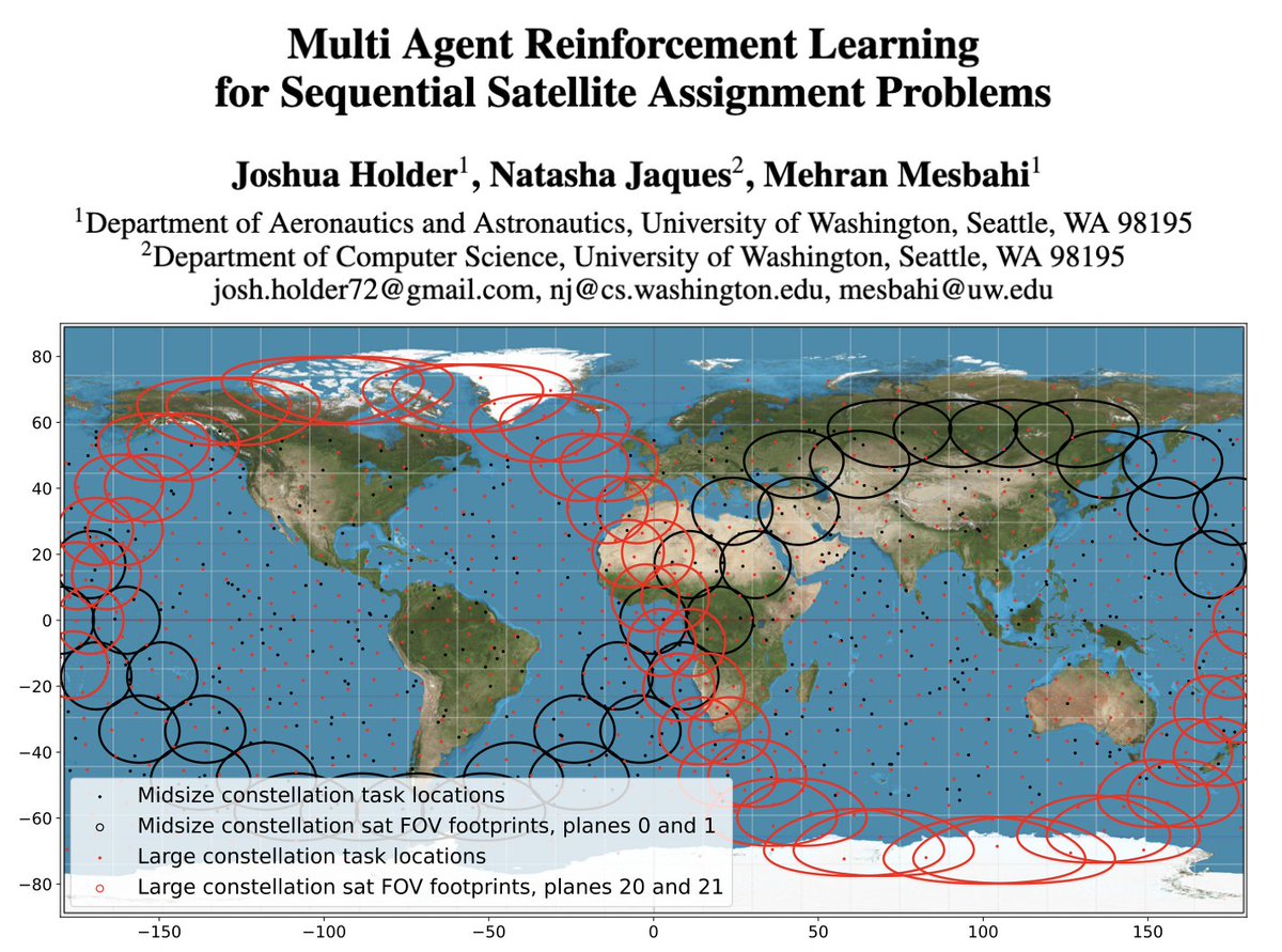 joshgholder's tweet image. My first paper will be in AAAI this yr (@natashajaques) - we figured out how to get 1000s of satellites to play nicely with distributed optimization + RL, smashing baselines. People severely underestimate the maturity level of RL in 2024, and the impacts it will/is already having
