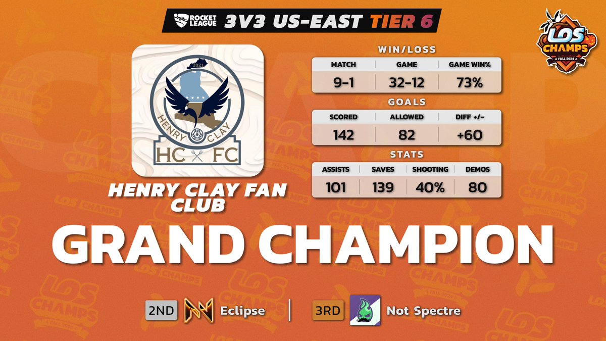They came, they saw, they conquered! Henry Clay Fan Club rules the #Fall2024 3v3 US-East Tier 6 #RocketLeague battlefield with a champion’s roar! Powered by <a href="/League_OS/">LeagueOS</a>!