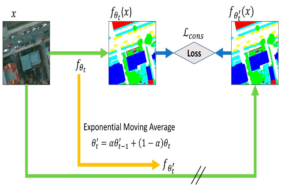 RemoteSens_MDPI's tweet photo. ๐ผ๏ธ๐ผ๏ธ ClassHyPer: ClassMix-Based Hybrid Perturbations for Deep #SemiSupervised #Semantic #Segmentation of Remote Sensing #Imagery
โ๏ธ Yongjun He et al.
๐ https://t.co/c6xrOlD3n9 https://t.co/mylUaQwgar