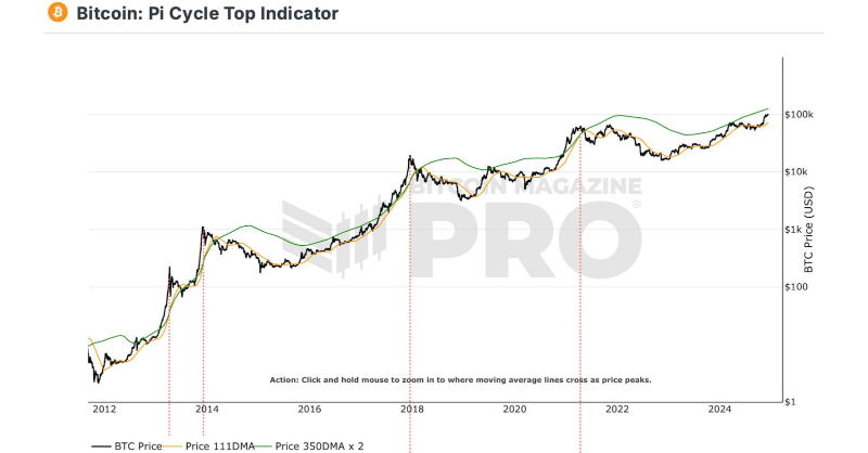 LarkDavis's tweet photo. Worried $104K was the top? Think again.

The Pi Cycle Top Indicator nailed the last two peaks and it says we’re not there yet.

👉 Join 130K+ investors prepping for the next big cycle. Subscribe now.