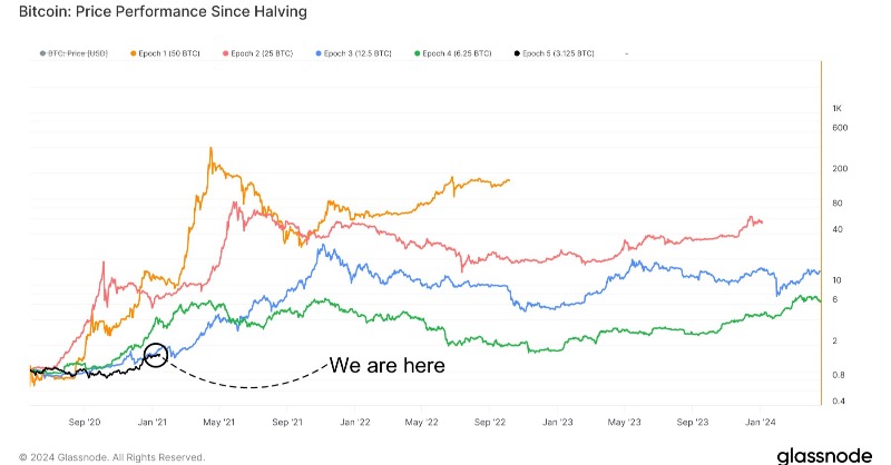 LarkDavis's tweet photo. Think $BTC has topped? Think again.

Past cycles show:
2012-13: Topped 367 days post-halving.
2016-17: 526 days.
2020-21: 548 days.

2024? We’re only 237 days in. There’s still a long way to go.

👉 Subscribe now and join 130K+ investors prepping for the next big move.