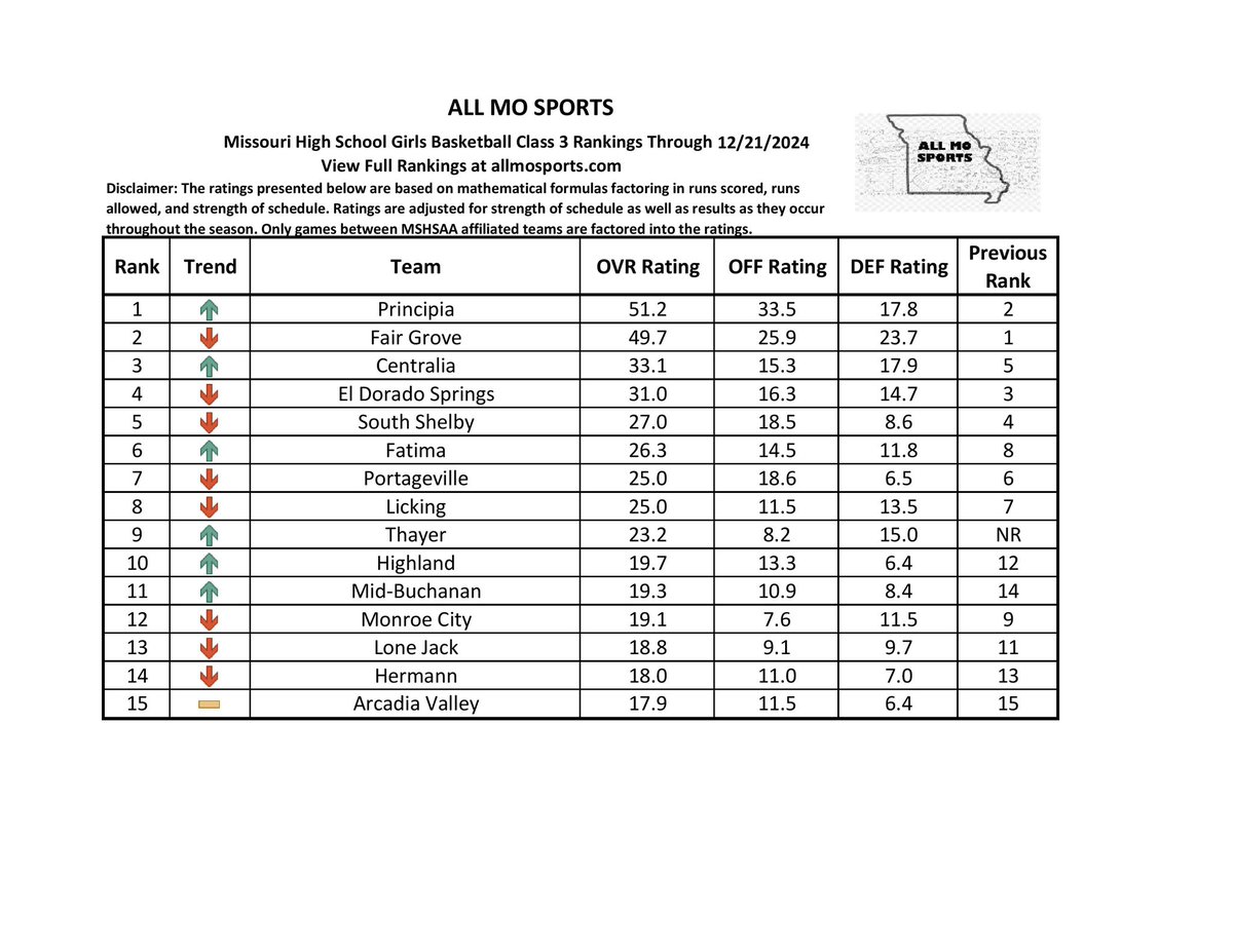 Updated girls basketball rankings for classes 1-3 through yesterday’s results! <a href="/scoreboardguy/">SCOREBOARD GUY</a> <a href="/missouri_sports/">Missouri Sports Network</a> <a href="/semoball/">semoball.com</a> 

See full rankings for each class at these links:
Class 1: allmosports.com/girls-basketba…
Class 2: allmosports.com/girls-basketba…
Class 3: allmosports.com/girls-basketba…