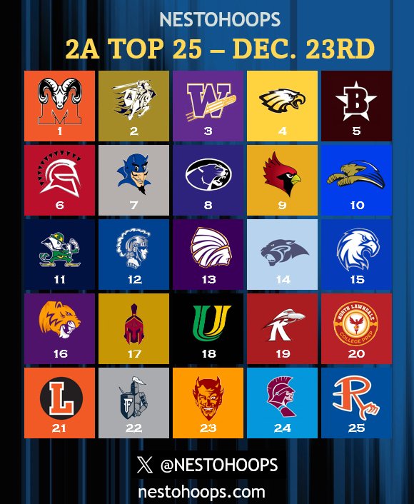 NestoHoops's tweet photo. 🏀 2A Top 25 - Dec. 23rd 🏀 https://t.co/IFpOiBwhI5
