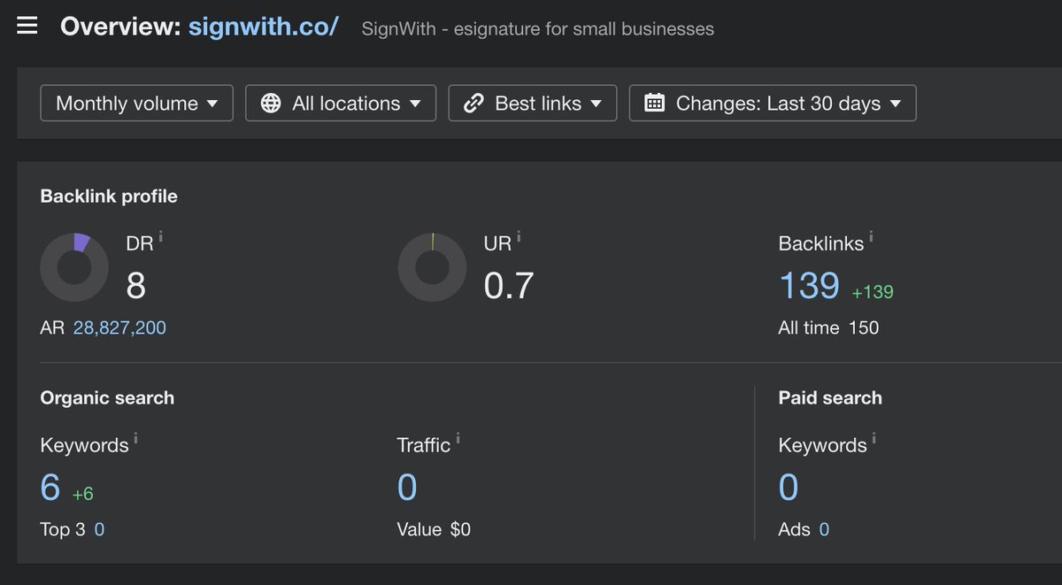 our HackerNews post didn't just make the first page - it got scrapped and republished on other portals

so in just 3 days, we've got 139 backlinks &amp; hit a domain rating of 8

I'm learning SEO in a new way