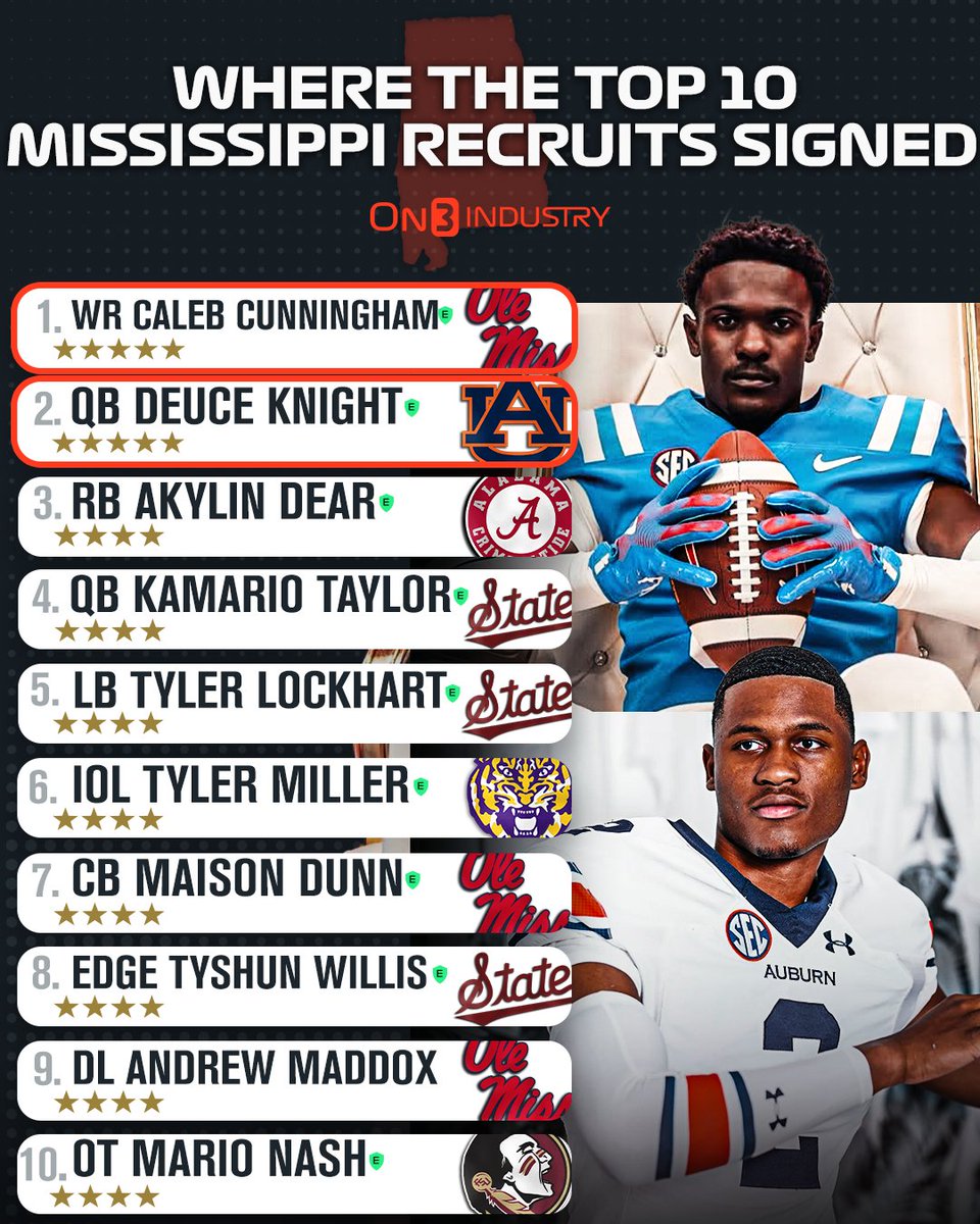 Rivals's tweet photo. Where the top 2025 recruits in Mississippi signed🔥

https://t.co/slGyDg6SHN https://t.co/DXSAlDakWF