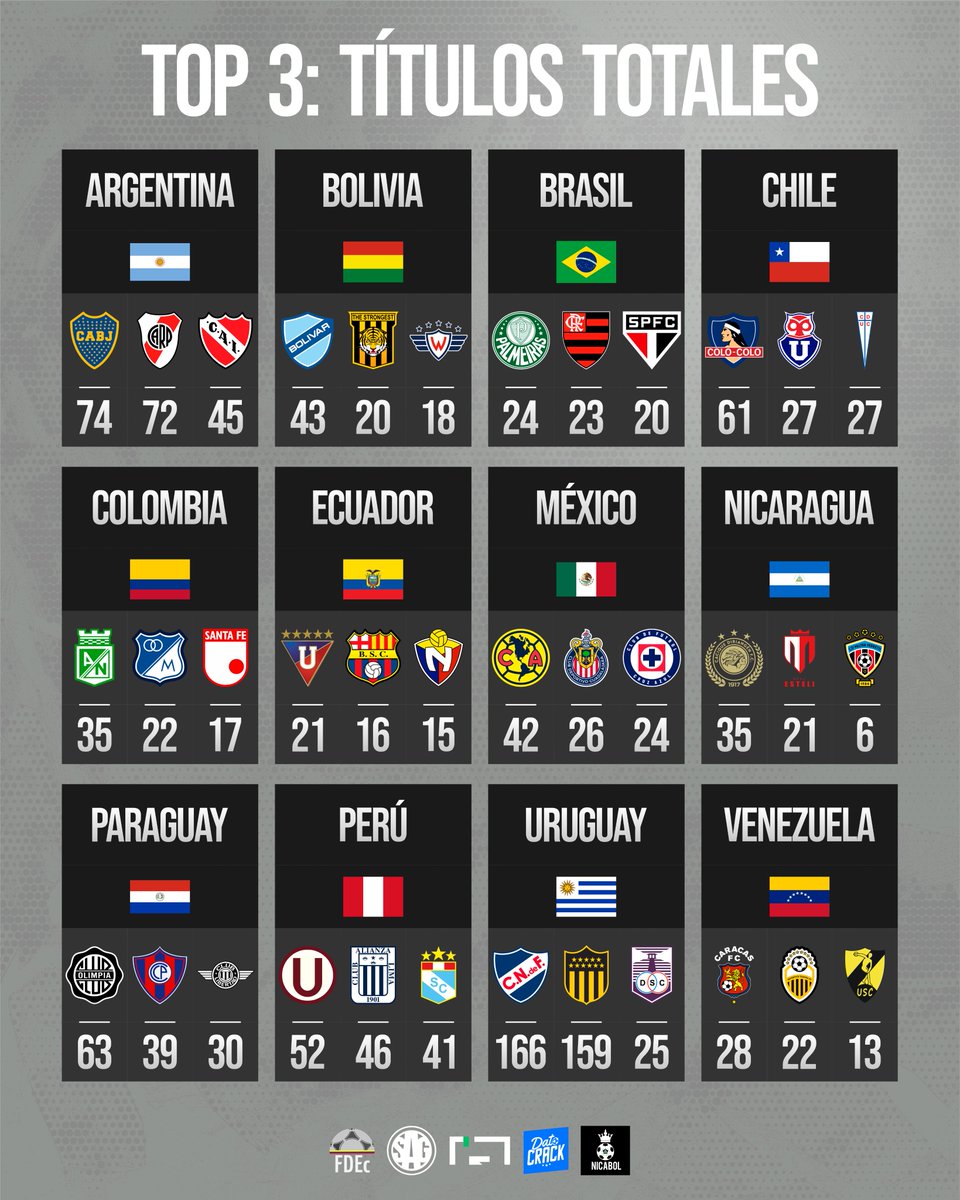 sagfutbol's tweet photo. 🌎🏆 TOP 3: CLUBES DE FÚTBOL CON MÁS TÍTULOS TOTALES POR PAÍS

⚠️ ACTUALIZADO ⚠️

🇦🇷 Argentina
1. Boca Juniors (74)
2. River Plate (72)
3. Independiente (45)

🇧🇴 Bolivia
1. Bolívar (43) 🆕
2. The Strongest (20)
3. Wilstermann (18)

🇧🇷 Brasil
1. Palmeiras (24)
2. Flamengo (23)
3. Sao Paulo (20)

🇨🇱 Chile
1. Colo-Colo (61)
2. U. de Chile (27)
3. U. Católica (27)

🇨🇴  Colombia
1. Atlético Nacional (35) 🆕
2. Millonarios (22)
3. Santa Fe (17)

🇪🇨 Ecuador
1. LDU (21) 🆕
2. Barcelona (16)
3. El Nacional (15) 🆕

🇲🇽 México
1. América (42) 🆕
2. Guadalajara (26)
3. Cruz Azul (24)

🇳🇮 Nicaragua
1. Cacique Diriangén (35) 🆕
2. Real Esteli (21)
3. Walter Ferreti (6)

🇵🇾 Paraguay
1. Olimpia (63)
2. Cerro Porteño (39)
3. Libertad (30) 🆕

🇵🇪 Perú
1. Universitario (52)
2. Alianza Lima (46)
3. Sporting Cristal (41)

🇺🇾 Uruguay
1. Nacional (166)
2. Peñarol (159) 🆕
3. Defensor Sporting (25) 🆕

🇻🇪 Venezuela
1. Caracas (28)
2. Táchira (22)
3. Unión SC (13)