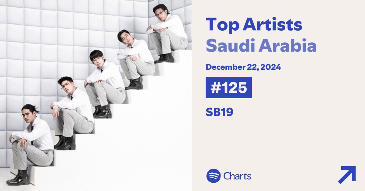 _OfficialNSG_'s tweet photo. DAILY TOP ARTISTS UPDATE 🚨
 Dec 22

#89 PH     🔻1
#125 KSA 🔺11

Thank you for streaming A’tin!❤️‍🔥
Let’s stream together 😊

THIS IS SB19 HOUR
@SB19Official #SB19 https://t.co/ypJPotoxxq