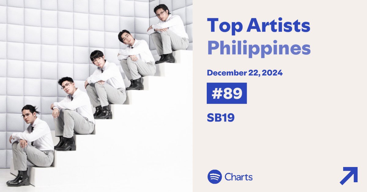 _OfficialNSG_'s tweet photo. DAILY TOP ARTISTS UPDATE 🚨
 Dec 22

#89 PH     🔻1
#125 KSA 🔺11

Thank you for streaming A’tin!❤️‍🔥
Let’s stream together 😊

THIS IS SB19 HOUR
@SB19Official #SB19 https://t.co/ypJPotoxxq