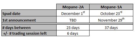 Manudonuts (@manudonuts1) on Twitter photo A guesstimate of the time left before next announcement. Not much left. ⏰
+/- 6 trading sessions including today. $SEI.V <a href="/sintanaenergy/">Sintana Energy Inc.</a> $GALP.LS #PEL83 #Mopane #OIL A guesstimate of the time left before next announcement. Not much left. ⏰
+/- 6 trading sessions including today. $SEI.V <a href="/sintanaenergy/">Sintana Energy Inc.</a> $GALP.LS #PEL83 #Mopane #OIL