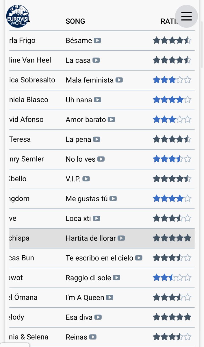 Poco hemos hablado de que nuestra preselección #BenidormFest2025 este año tiene:

• 6 canciones con +4⭐️
• 2 con 5⭐️
• Solo 3 con 3⭐️o media menos.

Estoy súper contento de que el gusto general de los seguidores de esta página nos califiquen tan pero TAN bien.