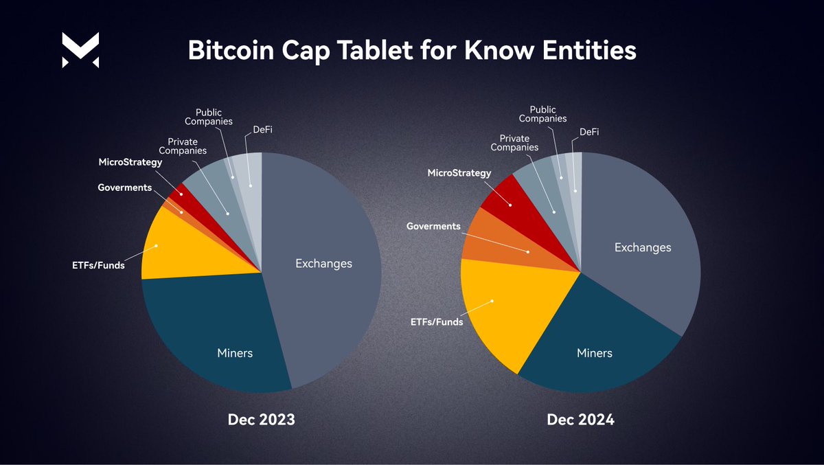 💰 Bitcoin Ownership Distribution

According to the data, 31% of all Bitcoin assets are held by: governments, ETFs, and MicroStrategy, which is 14% more than last year.

😈 Only 6.66% of $BTC remains unmined! Now is the time to buy go.margex.com/s/buy_crypto