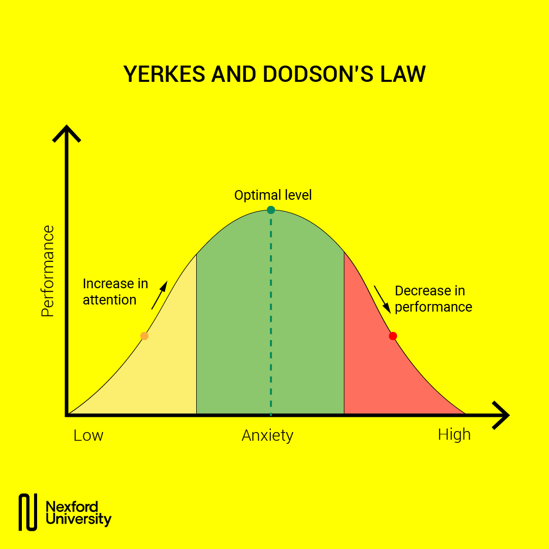 newnaija's tweet photo. Yerkes and Dodson's law https://t.co/1fk9Zw1PZX