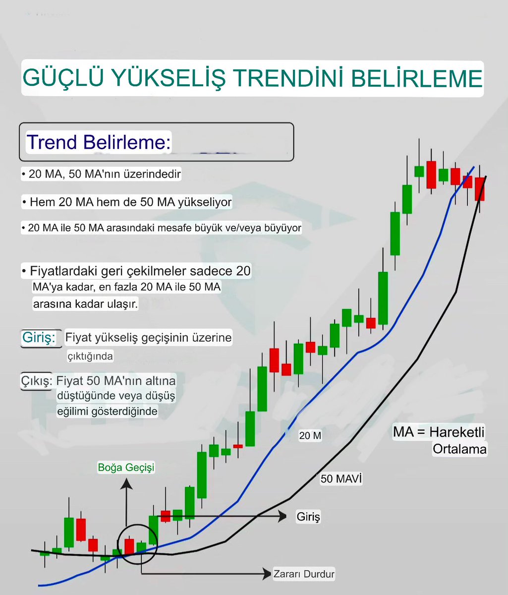 grafikakademi's tweet photo. GÜÇLÜ YÜKSELİŞ TRENDİ BELİRLEME 

20 MA (20 günlük hareketli ortalama) ve 50 MA (50 günlük hareketli ortalama) kullanarak güçlü bir yükseliş trendini belirlemek için aşağıdaki adımları takip edebilirsiniz:

📌1. Hareketli Ortalamalar Arasında İlişki
•Yükseliş Trendi Şartı: 20 MA, 50 MA’nın üzerinde olmalıdır. Bu durum, kısa vadeli fiyatların uzun vadeli fiyatlardan daha güçlü bir şekilde arttığını gösterir.
•Aralık Genişliği: 20 MA ile 50 MA arasındaki mesafe açıldığında, trendin gücünün arttığını düşünebilirsiniz.

📌2. Fiyatın Hareketli Ortalamalar Üzerinde Olması
•Fiyat hem 20 MA’nın hem de 50 MA’nın üzerinde olmalıdır. Bu durum, fiyatın momentumunun güçlü olduğunu ve alıcıların kontrolü elinde tuttuğunu gösterir.

📌3. Golden Cross (Altın Kesişim) Sinyali
•Golden Cross: 20 MA’nın 50 MA’yı yukarı doğru kesmesi. Bu kesişim genellikle güçlü bir yükseliş sinyali olarak kabul edilir ve trendin başlangıcını gösterebilir.

📌4. RSI veya MACD ile Destekleyin
•Yükseliş trendinin sağlam olduğunu doğrulamak için ek göstergeler kullanabilirsiniz:
•RSI (Göreceli Güç Endeksi): RSI 50’nin üzerinde ve özellikle 70’e yakınsa güçlü bir trendin işareti olabilir.
•MACD (Hareketli Ortalama Yakınsama Uzaklaşma): MACD hattı sıfırın üzerinde olduğunda ve sinyal hattını yukarı doğru kestiğinde trend doğrulanabilir.

📌5. Trend Çizgileri ve Fiyat Yapıları
•Fiyatın sürekli olarak daha yüksek dipler (higher lows) ve daha yüksek tepeler (higher highs) yapması, yükseliş trendinin gücünü teyit eder.

📌6. İşlem Hacmi Analizi
•Yükseliş trendi sırasında işlem hacmi artıyorsa, bu trendin güçlü olduğuna işaret eder. Düşük hacimde yükselen fiyatlar, trendin zayıf olabileceğini gösterir.

Örnek:

Bir hisse senedinde veya kripto parada bu kriterlere uyan bir grafik gördüğünüzde:
•20 MA, 50 MA’nın üzerinde ve yukarı doğru eğimli.
•Fiyat, iki hareketli ortalamanın üzerinde hareket ediyor.
•İşlem hacmi artıyor.
•Ek göstergeler (RSI, MACD) trendi destekliyor.

Bu koşulları sağlayan bir varlık, güçlü bir yükseliş trendinde olabilir. Ancak, her zaman risk yönetimi yapmayı ve stop-loss seviyeleri belirlemeyi unutmayın.

#tupra #cgcam #smrva #yeotk #ihlas #ihlgm #pehol #derhl #eukyo #dmrgd #sktas #zedur #denge #skymd #euyo
#alcar #mrshl #ccola #bryat #toaso #froto