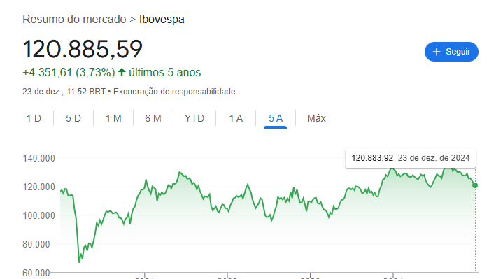 Em 5 anos Ibov subiu 3,73%, em dolar 20% de ré