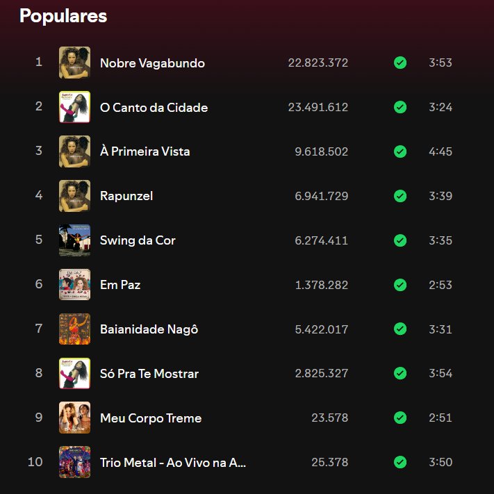 centraldefasDM's tweet photo. 📈 #MeuCorpoTreme e #TrioMetal subiram para o #TOP9 e #TOP10 respectivamente no spotify da rainha! Não parem de dar play e add nas suas playlists! @danielamercury https://t.co/lpJjCERkrr