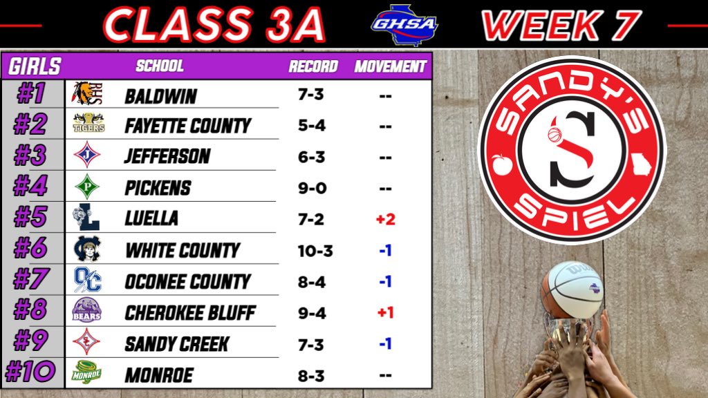Kyle Sandy (@kylesandy355) on Twitter photo Week 7 <a href="/OfficialGHSA/">GHSA</a> Girls Basketball State Rankings
Class 3A
ANALYSIS: sandysspiel.com/week-7-ghsa-giβ¦
<a href="/CoachG_25/">Tykira Gilbert</a> <a href="/BravettesBBall/">Baldwin Bravettes</a> <a href="/man2mandcoach/">Greg Brown</a> <a href="/Coach_LBrown/">Coach Brown</a> <a href="/CoachShawww/">Jordan Shaw</a> <a href="/coachscott_24/">Kassie Scott</a> Week 7 <a href="/OfficialGHSA/">GHSA</a> Girls Basketball State Rankings
Class 3A
ANALYSIS: sandysspiel.com/week-7-ghsa-giβ¦
<a href="/CoachG_25/">Tykira Gilbert</a> <a href="/BravettesBBall/">Baldwin Bravettes</a> <a href="/man2mandcoach/">Greg Brown</a> <a href="/Coach_LBrown/">Coach Brown</a> <a href="/CoachShawww/">Jordan Shaw</a> <a href="/coachscott_24/">Kassie Scott</a>