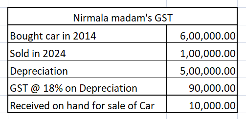 titu_dipankar's tweet photo. Finance Minister of India, Smt. @nsitharaman's new formula for extorting GST from the middle class👇

➡️ Bought car in 2014 Rs. 6 lakh
➡️ Sold in 2024 1 Lakh

You will get ₹10k - PM Modi ji will get ₹90k

#TaxTerrorism #Budget2025 18%GST #GSTCouncil #PMModiInKuwait #ModiHaiToMumkinHai #NirmalaSitharaman