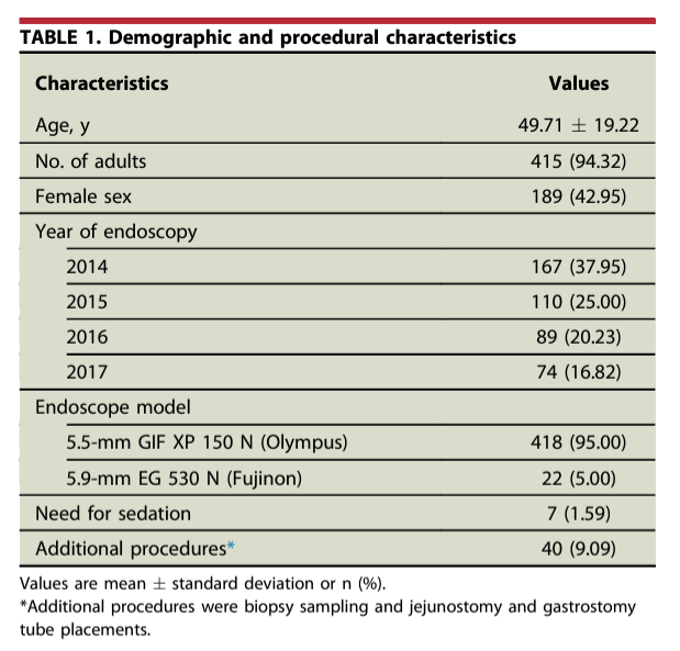 iGIE (@igiejournal) on Twitter photo In this International article in iGIE, Pasam et al describe an "Unsedated transnasal endoscopy experience at a tertiary referral center in India." igiejournal.org/article/S2949-…
<a href="/prteja2389/">Ravi Teja Pasam MBBS MPH</a>
<a href="/MetabolicEndo/">Chris Thompson, MD</a> <a href="/gutdoc18/">Janese Laster, MD</a> <a href="/DiogoPhd/">Diogo Moura</a> In this International article in iGIE, Pasam et al describe an "Unsedated transnasal endoscopy experience at a tertiary referral center in India." igiejournal.org/article/S2949-…
<a href="/prteja2389/">Ravi Teja Pasam MBBS MPH</a>
<a href="/MetabolicEndo/">Chris Thompson, MD</a> <a href="/gutdoc18/">Janese Laster, MD</a> <a href="/DiogoPhd/">Diogo Moura</a>