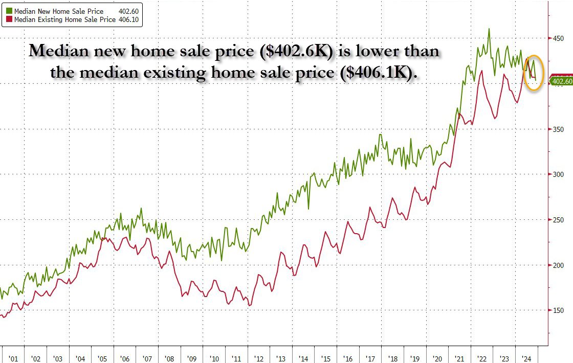 Another historic inversion: it is cheaper to buy a new home ($403K) than an existing home ($406K)