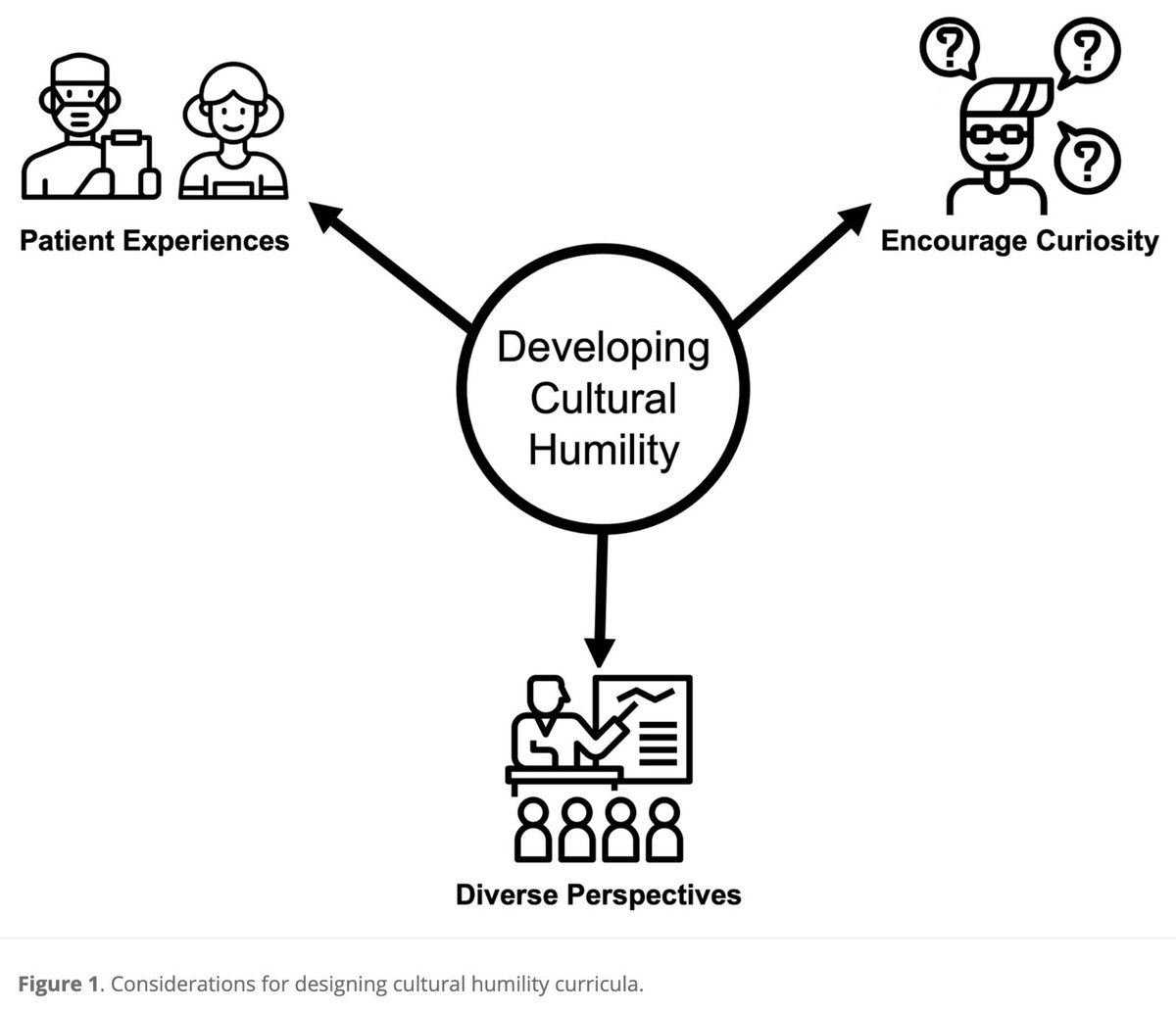 Dhanesh D. Binda, MD (@dhaneshbinda) on Twitter photo Excited to share that part of my <a href="/HarvardMedEd/">HMS MMSc-Med Ed</a> thesis has been published in <a href="/GAHMJournal/">Global Advances</a>! Our study explores how medical school faculty nurture cultural humility skills in students. Thank you <a href="/Rose_L_Molina/">Rose L. Molina, MD, MPH</a> @TaralynTan <a href="/KrisztinaFisch1/">Krisztina Fischer, MD, PhD, MMSc</a> <a href="/DarshanMehtaMD/">Darshan Mehta</a>
journals.sagepub.com/doi/10.1177/27… Excited to share that part of my <a href="/HarvardMedEd/">HMS MMSc-Med Ed</a> thesis has been published in <a href="/GAHMJournal/">Global Advances</a>! Our study explores how medical school faculty nurture cultural humility skills in students. Thank you <a href="/Rose_L_Molina/">Rose L. Molina, MD, MPH</a> @TaralynTan <a href="/KrisztinaFisch1/">Krisztina Fischer, MD, PhD, MMSc</a> <a href="/DarshanMehtaMD/">Darshan Mehta</a>
journals.sagepub.com/doi/10.1177/27…