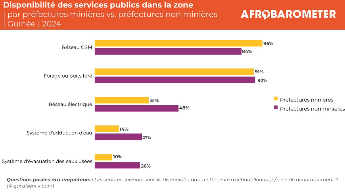 Les Guinéens riverains des zones minières sont moins nombreux à percevoir leurs conditions de vie comme bonnes et subissent plus de pénuries de revenus en espèce, de soins médicaux et d'eau potable que les autres Guinéens.

Rendez-vous sur notre site web pour en savoir plus :