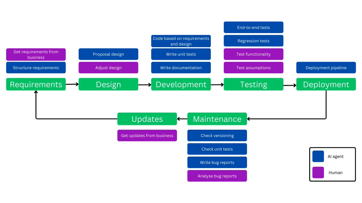How Redditors see the future of software engineers in the age of AI and agents.