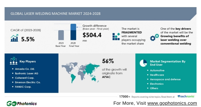 gophotonics's tweet photo. Experts Predict Stunning Growth for Global Laser Welding Machine Market, Increasing USD 504.4 Million by 2028
Read More https://t.co/fZGKupVZqG
#Technavio #global #laser #welding #Machine #Market #Millions #Growth #REPORT #printing #cutting #Insights #INDUSTRY #photonics #NEWS https://t.co/80nab614op