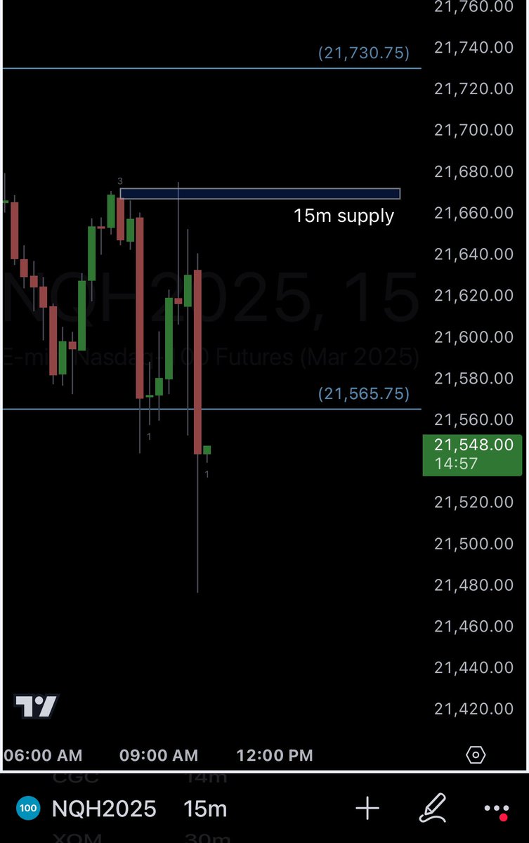 Andromedafx_'s tweet photo. Over 180+ pts off the #boomlevel low this morning, but we failed to break through the 15m swing high supply. When you see a shooter against your long position time to go ✌🏽trust the chart. Need to reclaim and hold 21,565.75 or the profit taking will likely continue https://t.co/xFGw6W4Svl