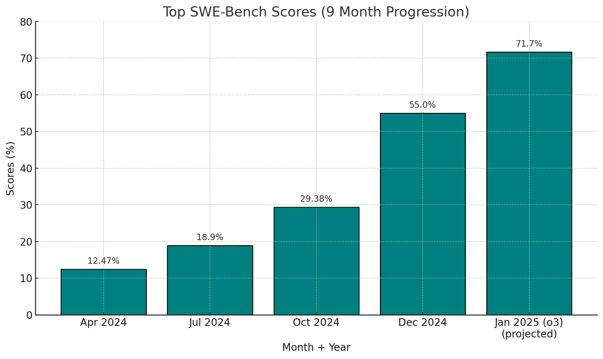 kimmonismus's tweet image. ~6x improvement in real world programming tasks within a 9 month period
Let that sink in.