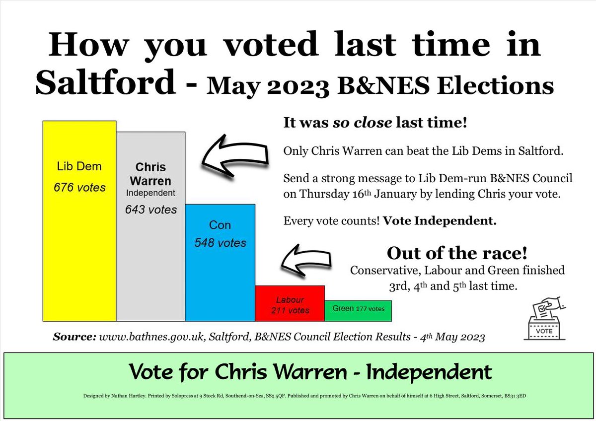 Busy day out on the campaign trail in #Saltford with Chris Warren 😊 Finding lots of support for his grassroots ‘getting things done’ message 👍 Remember, the only way to beat the #LibDems in the <a href="/bathnes/">Bath & North East Somerset Council</a> #byelection is to vote for Chris, the #Independent candidate 🗳️
