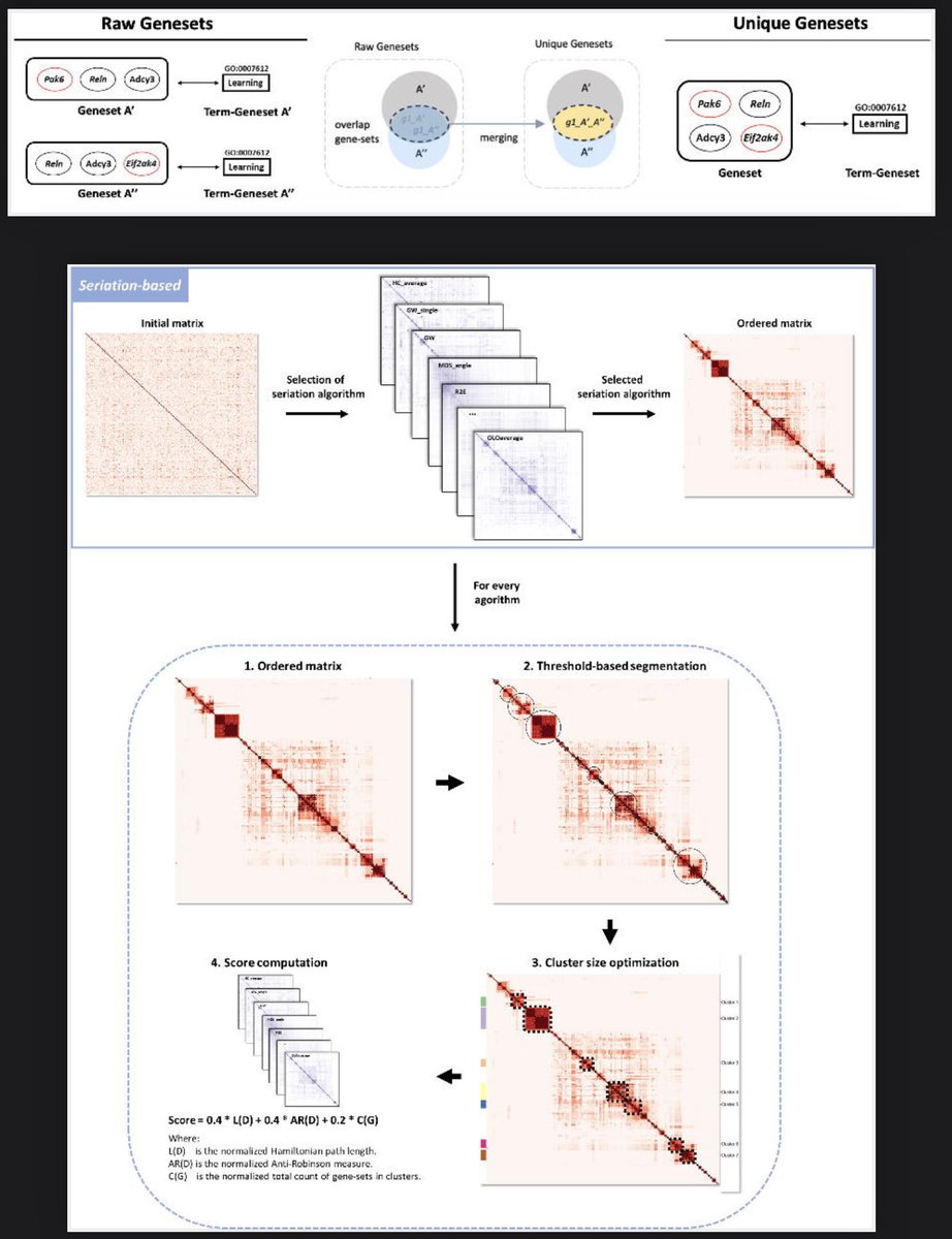 GeneSetCluster 2.0: a comprehensive toolset for summarizing and integrating gene-sets analysis biorxiv.org/content/10.110…