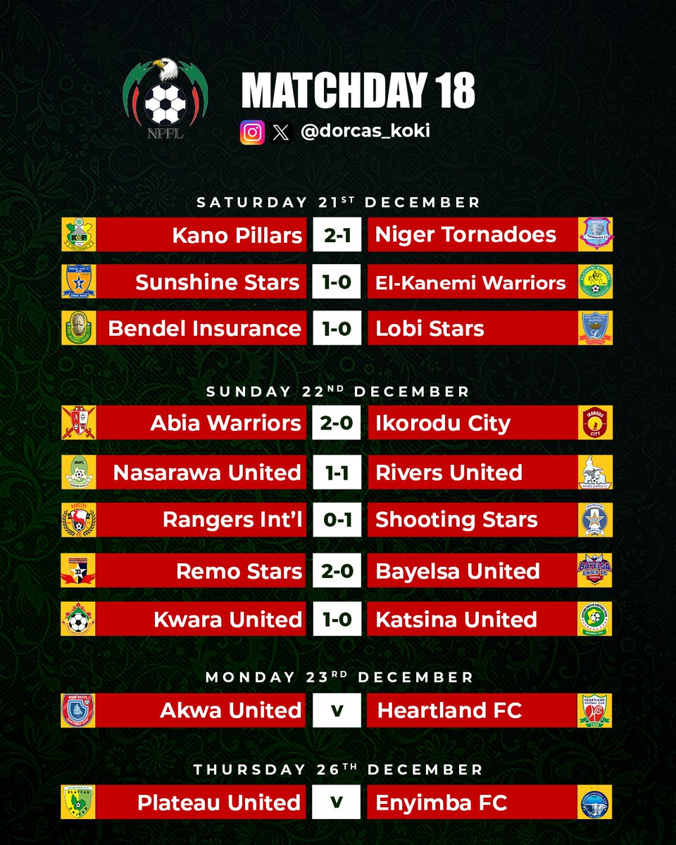 Dorcas_Koki's tweet photo. 🚨NPFL MATCHDAY 1️⃣8️⃣ RECAP

- @RemoStarsSC return to the summit with victory over Bayelsa
- @RiversUnitedFC secured a point on the road
- As @Rangers_Intl's 10 matches unbeaten run ends with loss to 3SC

#NPFL25 #ItsOurOwn https://t.co/wO5hTjFDnJ