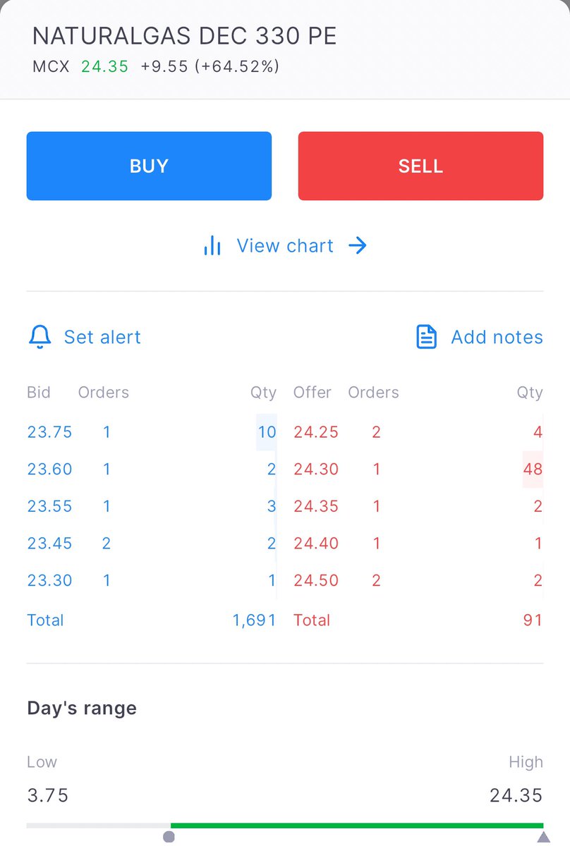 OMFINSERV1's tweet photo. #NaturalGas #OptionsTrading #ProfitBets
~470% return in just few trading hours
~4.25 to 24.35 🚀🚀
~Incredible move by this #option
~Enjoy ride
Follow @YTradingAdvisor for more updates
#Christmas #SkyNani #englot #LINEMANxENGLOT #สยามพารากอนมีคยองซูนะ #natgas $ngas #EIA #MCX https://t.co/OXsQkac5Rd