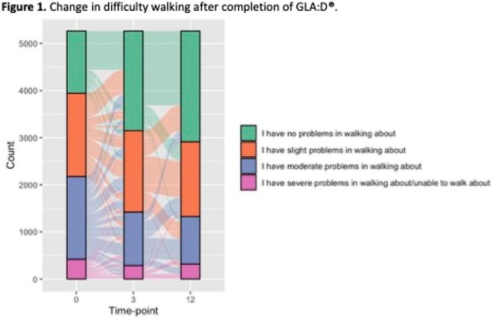 UofT Rheumatology (@uoftrheum) on Twitter photo A study by <a href="/lauren_king/">Lauren King</a> and Gillian Hawker <a href="/UofTDoMChair/">Gillian Hawker</a> found that more than half of OA patients with difficulty walking experienced substantial improvement after completing the GLA:D program and this improvement was maintained at 12 months. oarsijournal.com/article/S1063-… A study by <a href="/lauren_king/">Lauren King</a> and Gillian Hawker <a href="/UofTDoMChair/">Gillian Hawker</a> found that more than half of OA patients with difficulty walking experienced substantial improvement after completing the GLA:D program and this improvement was maintained at 12 months. oarsijournal.com/article/S1063-…