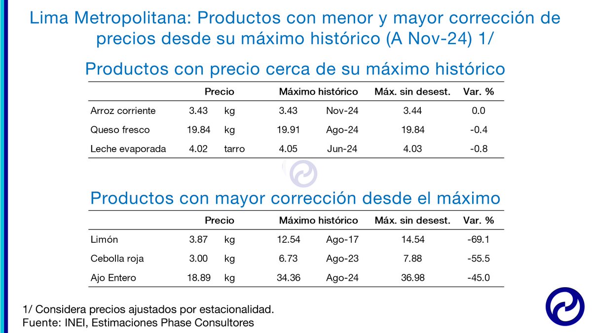 Aunque los precios de los alimentos se vienen corrigiendo, hay marcadas diferencias en la velocidad del proceso según producto. Así, el arroz y los lácteos están o se mantienen cerca de sus máximos históricos, mientras que se han dado fuertes correcciones en limón, cebolla y ajo.