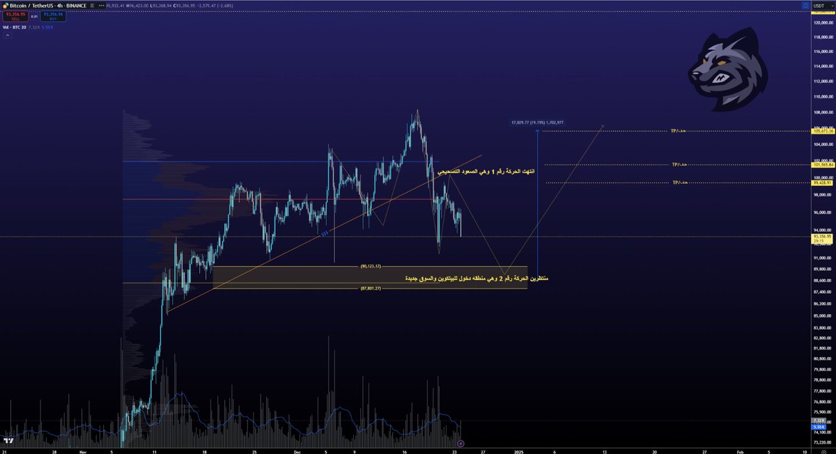 BOOOOOOM 🔥📸

هنا سأصمت قليلا احتراما وتقديرا.... بعيدا عن ضوضاء السوشيال الميديا بين تخبط صعود وهبوط 🤝

👑 تحديث لآخر تحليل لحظي تم نشره للبيتكوين من يومين فقط 🔥 :

🔹️تم نشر الحركة القادمة بالسهم بالذهبي على حركتين ، الأولى صعود تصحيحي وتحققت ✅️والثانيه هبوط لمربعنا