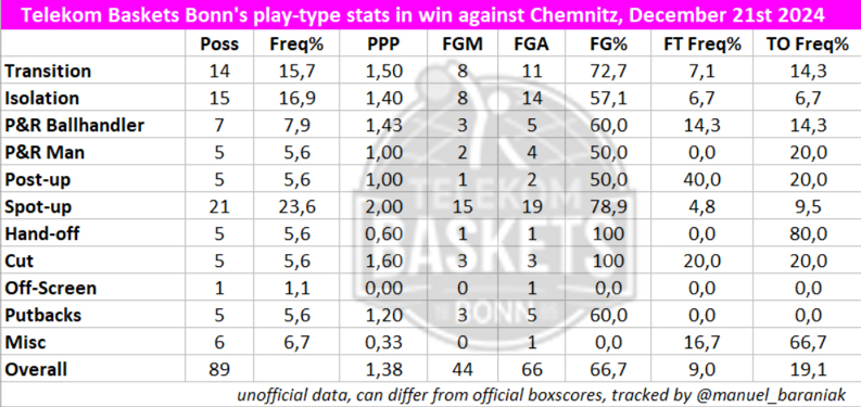 Play-Type Stats der <a href="/TelekomBaskets/">Telekom Baskets Bonn</a> beim rekordträchtigen Erfolg in Chemnitz. Bonn traf zehn seiner ersten elf Dreier aus dem Catch-and-Shoot! Rekord-Mann Darius McGhee verwandelte sechs seiner sieben Pullup-Dreier (2,00 PPP aus Isos / als P&amp;R Ballhandler).