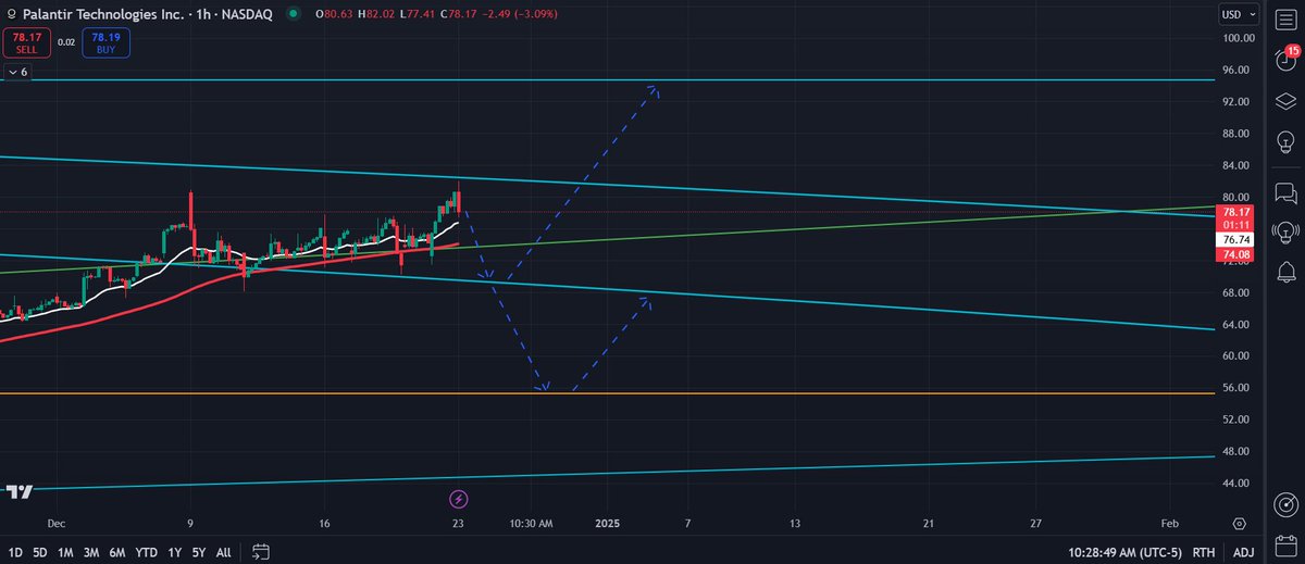 MTradesFlow's tweet photo. $PLTR retreats to $78.17 after hitting resistance. Watching for support at $76.74 (green trendline) or $74.08 (teal channel). A bounce here could aim for the upper teal trendline near $84, while a breakdown risks revisiting $65.

#PLTR $SPY $QQQ https://t.co/ZtKouNWVOj