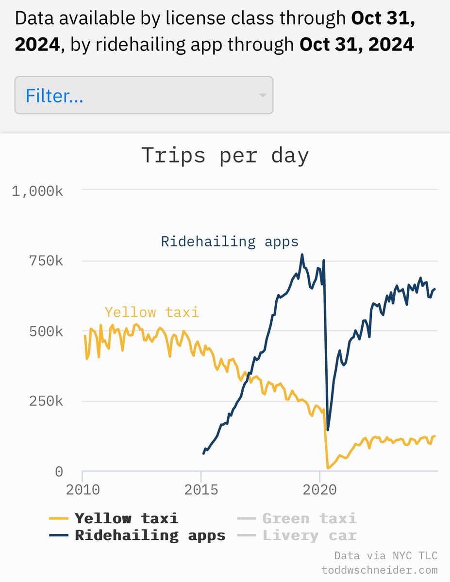 RealJimChanos's tweet image. If you are excited about the $TSLA robotaxi TAM opportunity, you might want to check out usage in the biggest taxi/rideshare market in the US…NYC. In 2024 rides are averaging 768K per day, or 280M per year. That works out to 3 rides/month per capita.
