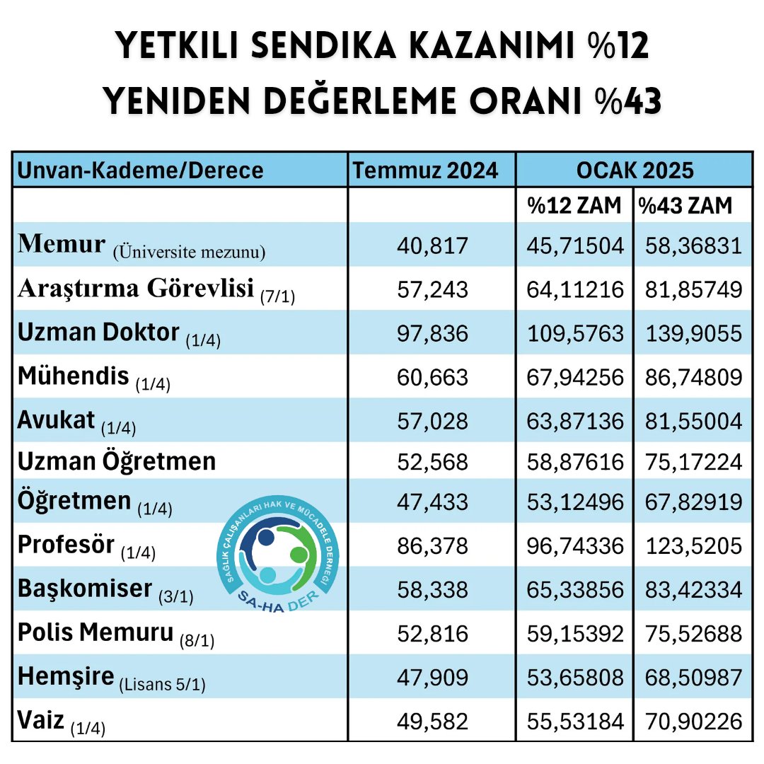 SaHaDernegi's tweet photo. Devlet alacakları için yeniden değerleme oranı %43 olarak belirlendi.
Kira artış oranı %62 olarak tespit edildi.
Asgari ücret için %74 zam talep edildi. 
Memurlar için ocak ayında enflasyon farkı ile birlikte %12 zam öngörülüyor.
#MemurGeçinemiyor https://t.co/ObzSaumsE1