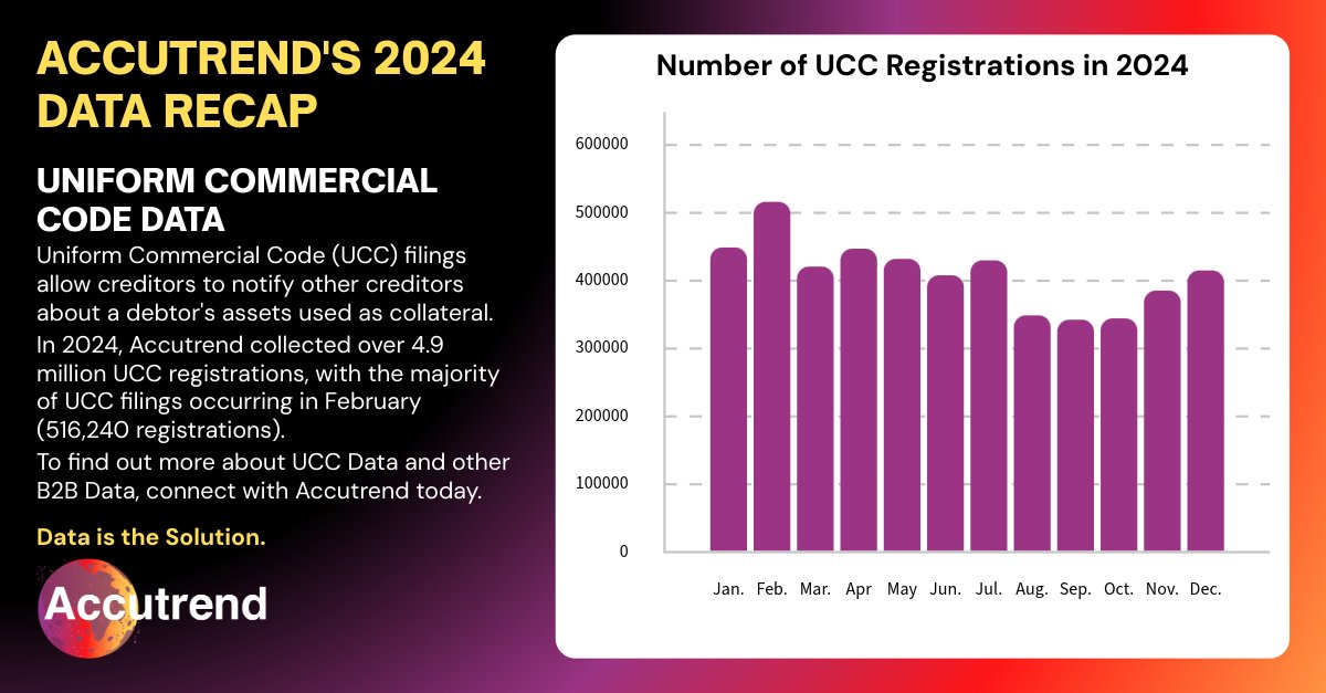 accutrend's tweet photo. In 2024, Accutrend collected over 4.9 million UCC registrations, with the majority of UCC filings occurring in February.

Data is the Solution. To find out more about UCC Data and other B2B Data, connect with Accutrend today.
#Accutrend #UCCData https://t.co/7apwzx377W
