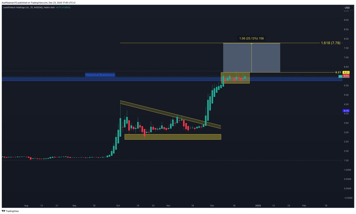 AsafNaamani's tweet image. $LX | One of the best setups in Chinese stocks.

Breaking above $6.21 could fuel further upside.

#keep_it_simple