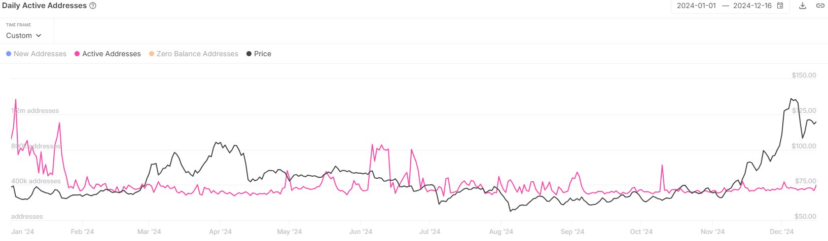 Litecoin Daily Active Addresses