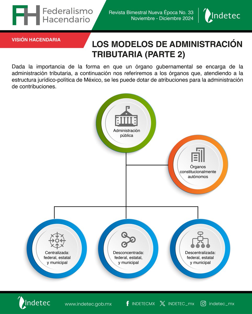INDETEC_mx's tweet photo. En la segunda parte de “Los modelos de administración tributaria” se presentan a detalle los órganos gubernamentales con atribuciones para administrar contribuciones: https://t.co/oTbI9I7XRF #administracióntributaria #eficienciarecaudatoria #indetecFH #revistaFH https://t.co/cHyav4eYSj