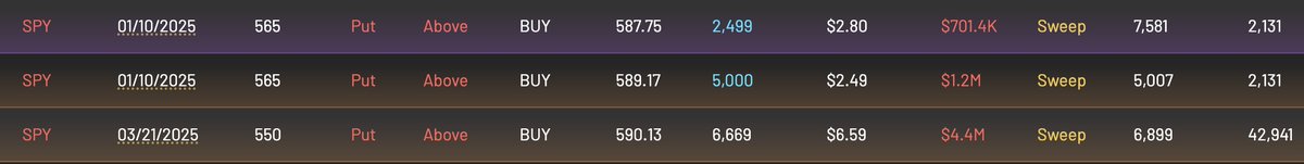 CheddarFlow's tweet photo. $SPY Huge $6M+ Far OTM Puts (Unusual)

*Above the Ask* https://t.co/O5KyIAHNN4