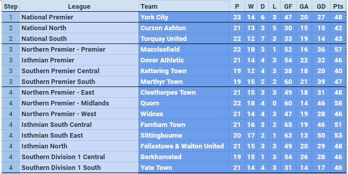 NonLeagueHQ (@nonleaguehq1) on Twitter photo As we head into Christmas, here's your league leaders for Steps 1 to 4:
<a href="/TheVanaramaNL/">Rocco 🇲🇸</a> - <a href="/YorkCityFC/">York City FC</a>
National North - <a href="/CurzonAshton/">Curzon Ashton</a>
National South - <a href="/TUFC1899/">Torquay United FC</a>
<a href="/NorthernPremLge/">The Pitching In Northern Premier League</a> - <a href="/thesilkmen/">Macclesfield FC (C)</a>
<a href="/IsthmianLeague/">The Pitching In Isthmian League</a> - <a href="/DoverAthletic/">Dover Athletic FC</a>
<a href="/SouthernLeague1/">The Pitching In Southern Football League</a> Central - <a href="/KTFCOfficial/">Kettering Town FC</a> As we head into Christmas, here's your league leaders for Steps 1 to 4:
<a href="/TheVanaramaNL/">Rocco 🇲🇸</a> - <a href="/YorkCityFC/">York City FC</a>
National North - <a href="/CurzonAshton/">Curzon Ashton</a>
National South - <a href="/TUFC1899/">Torquay United FC</a>
<a href="/NorthernPremLge/">The Pitching In Northern Premier League</a> - <a href="/thesilkmen/">Macclesfield FC (C)</a>
<a href="/IsthmianLeague/">The Pitching In Isthmian League</a> - <a href="/DoverAthletic/">Dover Athletic FC</a>
<a href="/SouthernLeague1/">The Pitching In Southern Football League</a> Central - <a href="/KTFCOfficial/">Kettering Town FC</a>