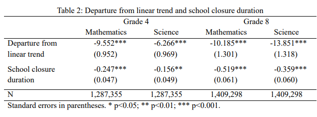 Harry A. Patrinos (@hpatrinos) on Twitter photo The Learning Crisis: Three Years After Covid-19
GLO Discussion Paper
w/ <a href="/TGajderowicz/">Tomasz Gajderowicz</a> <a href="/JakubowskiEvid/">Maciej Jakubowski</a> Kennedy Kjeldsen Strietholt
econstor.eu/bitstream/1041… The Learning Crisis: Three Years After Covid-19
GLO Discussion Paper
w/ <a href="/TGajderowicz/">Tomasz Gajderowicz</a> <a href="/JakubowskiEvid/">Maciej Jakubowski</a> Kennedy Kjeldsen Strietholt
econstor.eu/bitstream/1041…