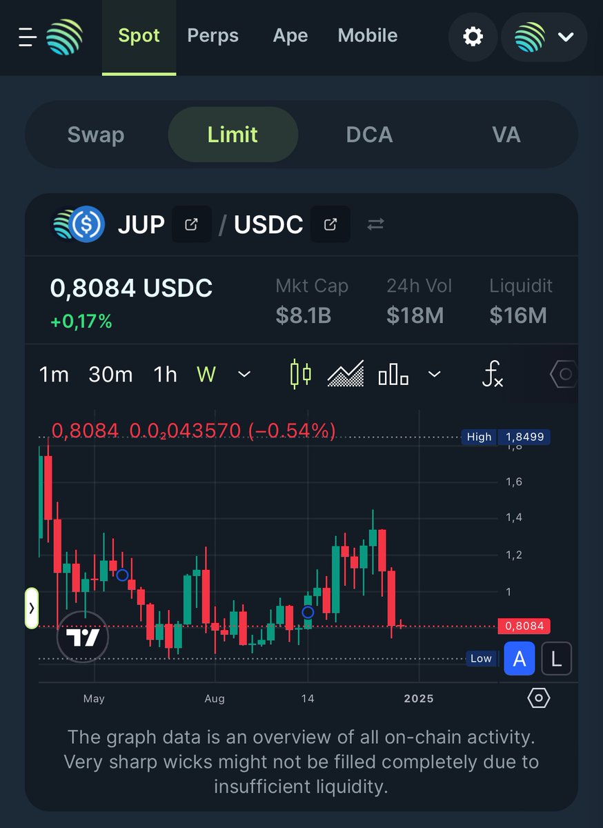 jup_uplink's tweet photo. What ape type are you? 

1. Direct Swap
2. Limit Orders
3. DCA (Dollar Cost Average)
4. VA (Value Average)

Well, I’m more a direct swap guy but I do throw some Limit orders here and there 🤝 https://t.co/mCXSxm8a0Y